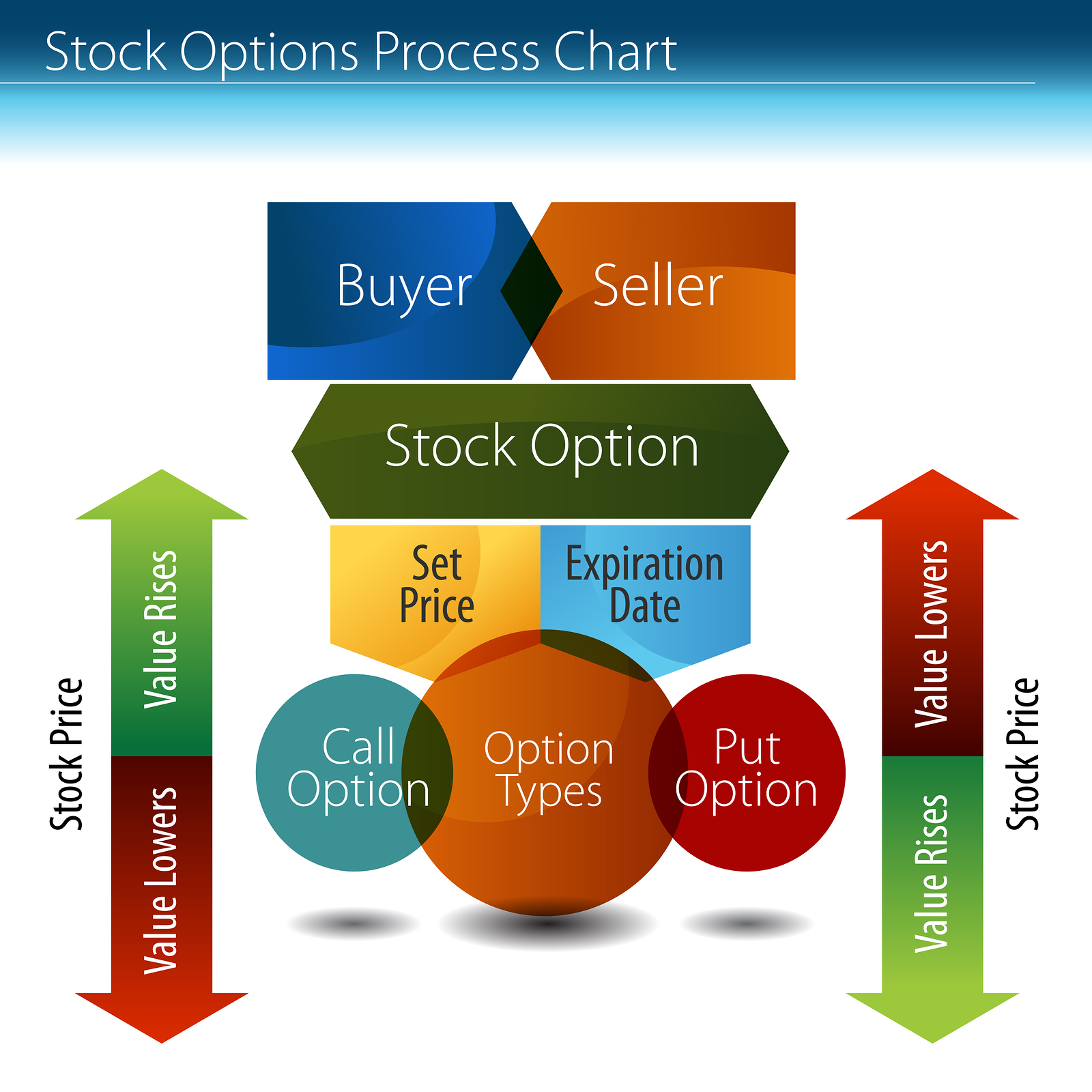 An image of a stock options process chart.